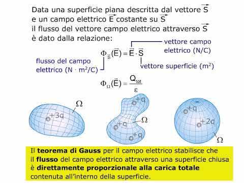 Il flusso del campo elettrico e il teorema di Gauss