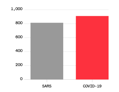 China’s COVID-19 Deaths Exceed Those of SARS Crisis