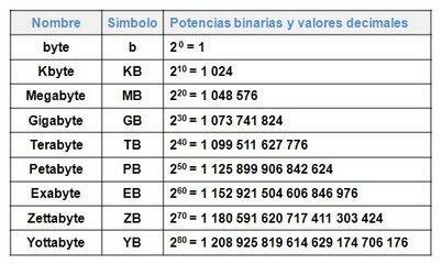 Unidades de medida informática