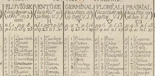 Création du calendrier révolutionnaire, le tutoiement devient obligatoire