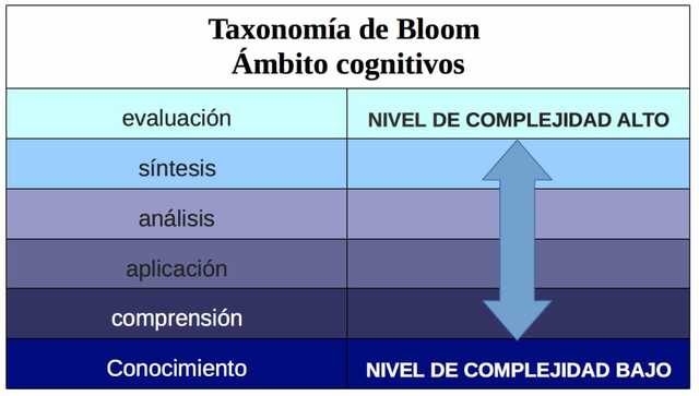 TAXONOMÍA DE LAS HABILIDADES COGNOSCITIVAS