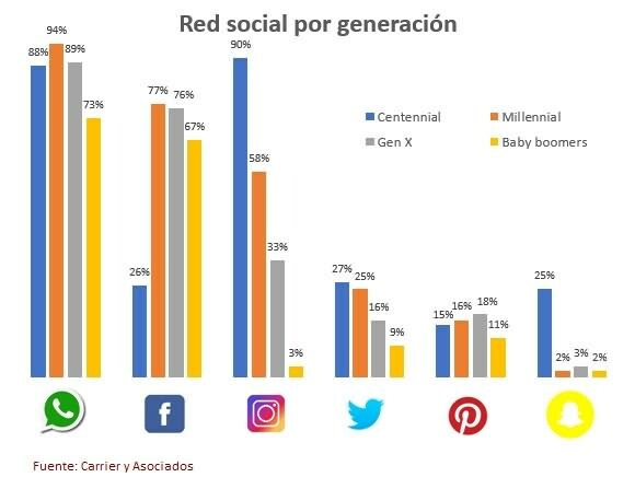 Redes Sociales por nicho