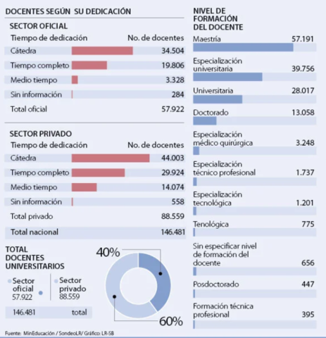 ¿Cuál es la situación de los maestros a nivel universitario en Colombia?