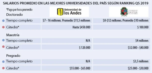 Situación salarial de los maestros universitarios en Colombia