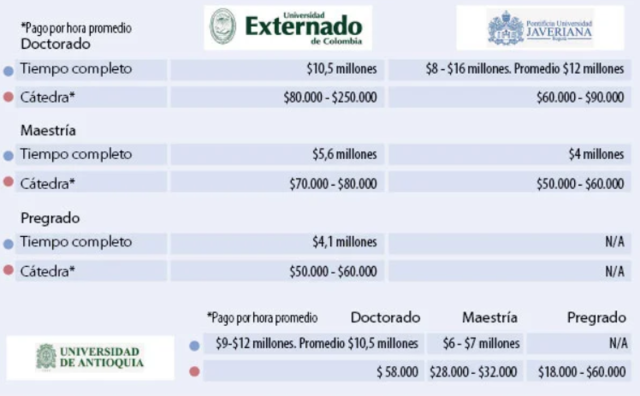 Situación salarial de los maestros universitarios en Colombia