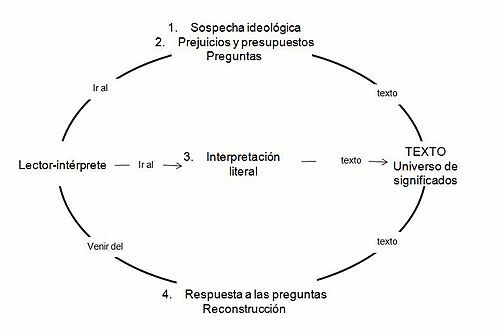 Círculo hermenéutico