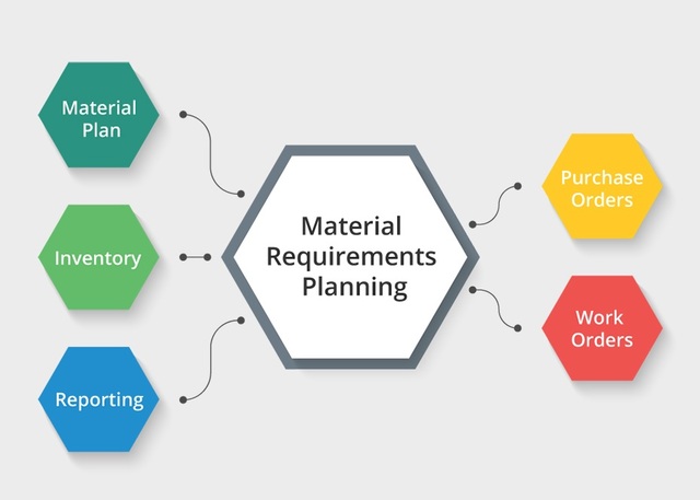 Material Requirement Planning (planeacion de requerimiento de materiales)