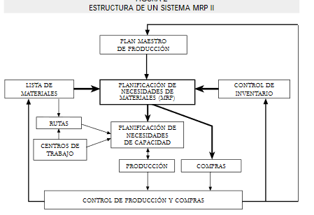 MRP II Manufacturing resources planning ( planeacion de recursos para manufactura)