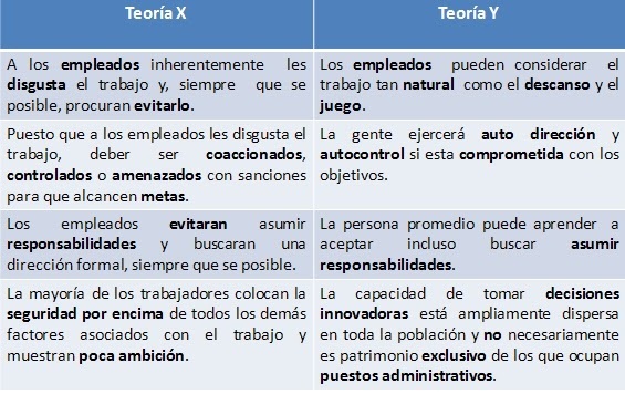 Teoría X y Y-Douglas Mc Gregor.