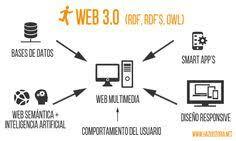 web 3.0