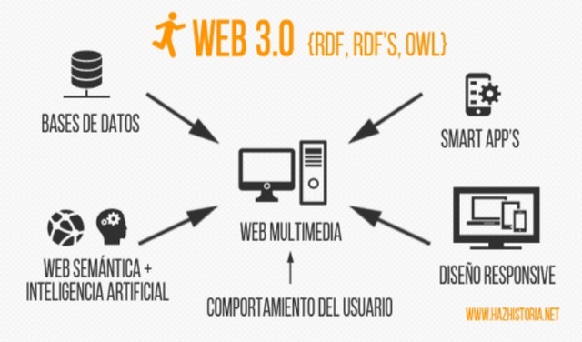 Evolución de las herramientas web