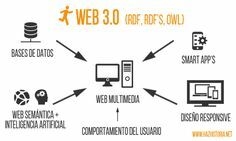 Herramientas Web 3.0