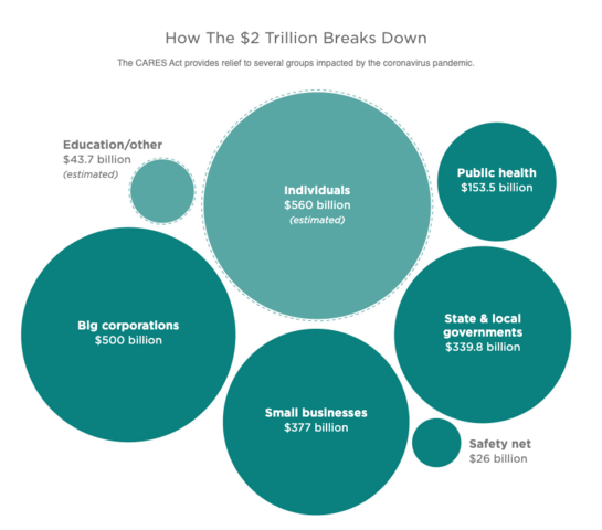 Senate Passes CARES Act, it is passed into law the next day