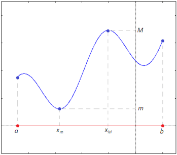 Teorema di Weierstrass