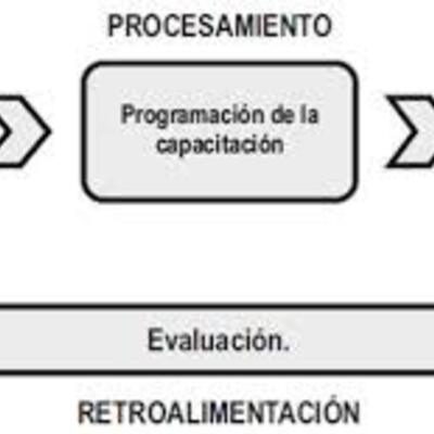 Timeline: Fases del proceso administrativo de la capacitación