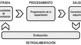 Timeline: Fases del proceso administrativo de la capacitación