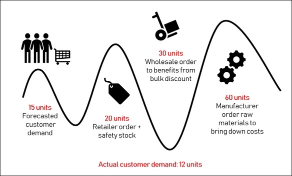 Jay Forrester: El efecto látigo