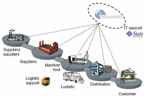 Distribución física