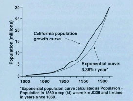 Population Increases in California