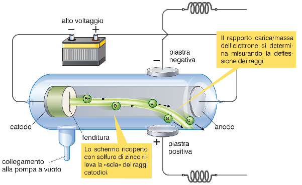 La natura dei raggi catodici e la scoperta dell'elettrone