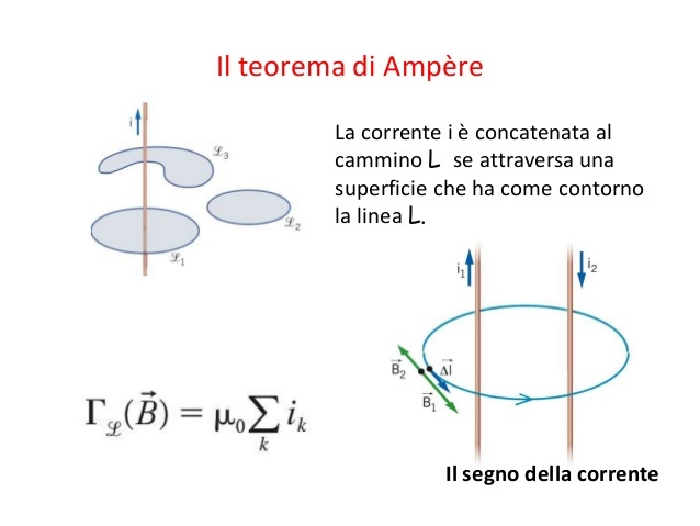 Teorema di Ampère