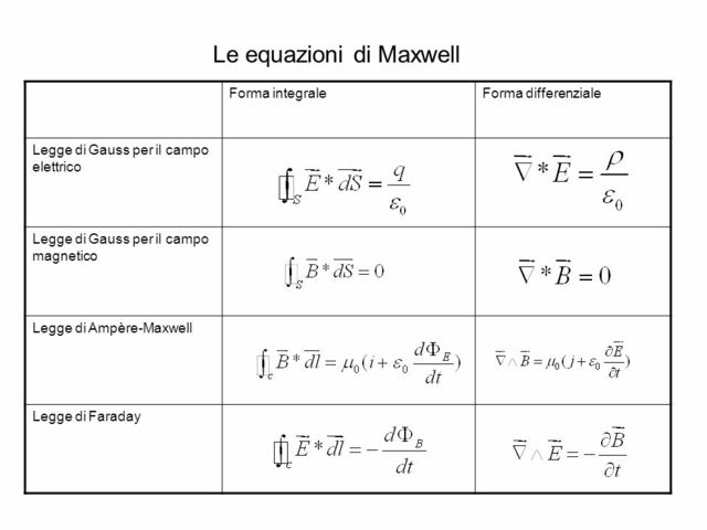 Scoperta l'esistenza delle onde elettromagnetiche ed equazioni di Maxwell