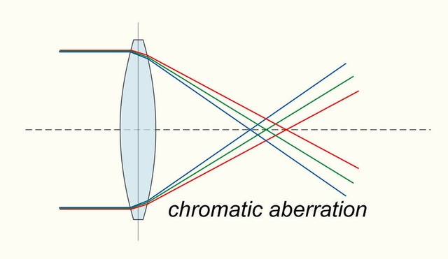 Lenses reducing chromatic effect