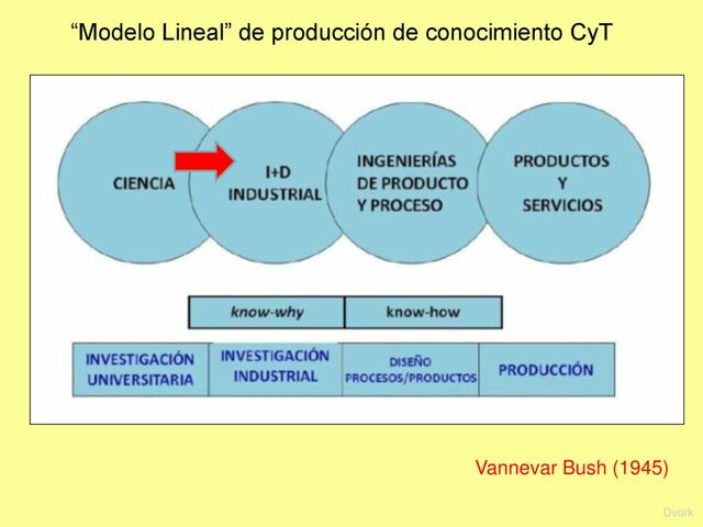 Modelo lineal de innovación de Bush