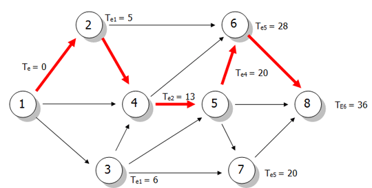 Técnica de Revisión y Evaluación de Programas (PERT)