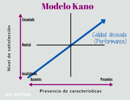 Modelo de Kano – Noriaki Kano