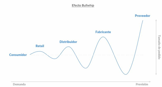 BULLWHIP EFECTO