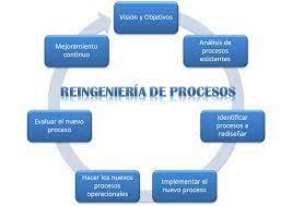Reingeniería de procesos