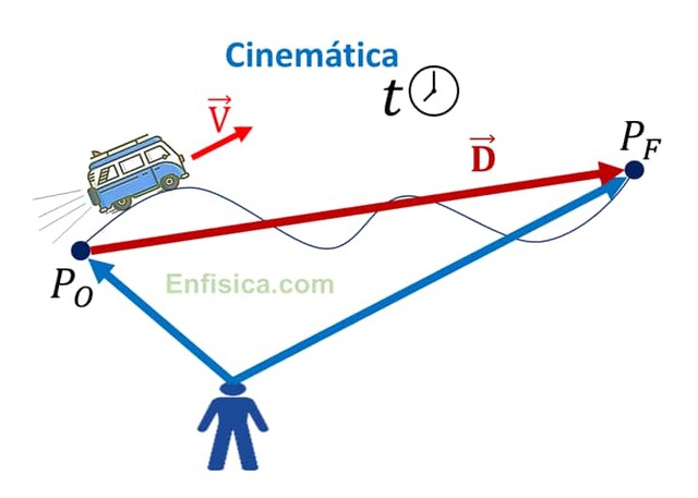 Nacimiento del concepto de cinemática