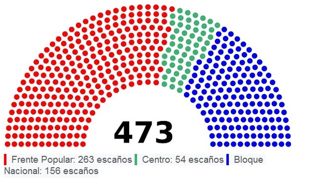 Eleccions de febrer del 1936