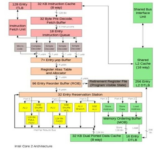 Microarquitectura del Core 2 de Intel.