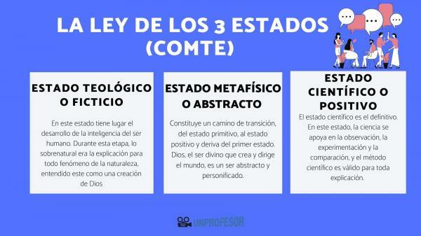 Ley de los tres estadios o estados por Auguste Comte