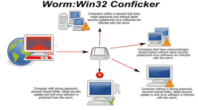 CONFICKER