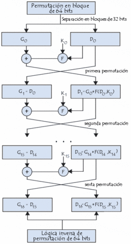 Algoritmo DES (Data Encryption Standard)