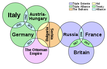 Beginning of World War I