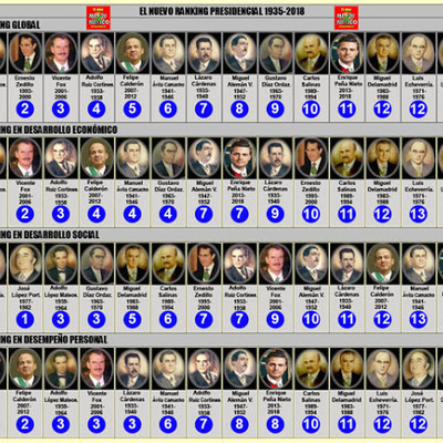 Timeline: Presidentes de Mexico