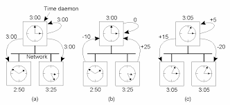 algoritmo de berkeley