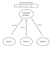algoritmo centralizado