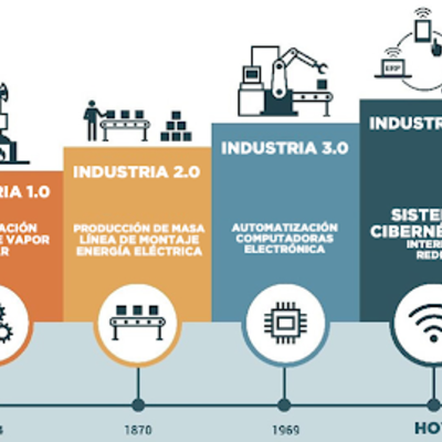 Timeline: Revoluciones industriales a través del tiempo