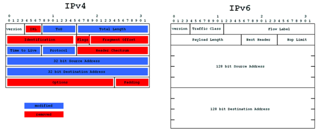 Publicación de RFC definiendo IPv6