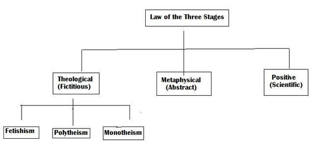 Law of Three Stages