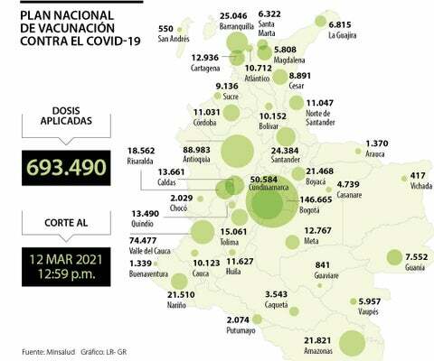 En Colombia se han aplicado un total de 693.490 dosis de vacunas contra el covid-19