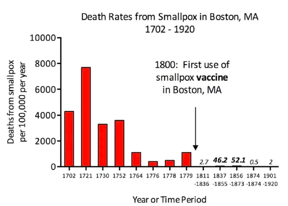 Boston Massachusetts Smallpox outbreak and the introduction of the first Smallpox vaccine.