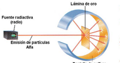 Experimento Lamina de oro (Rutherford)