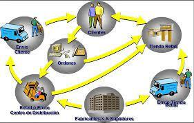 Gestión de la cadena de Suministros