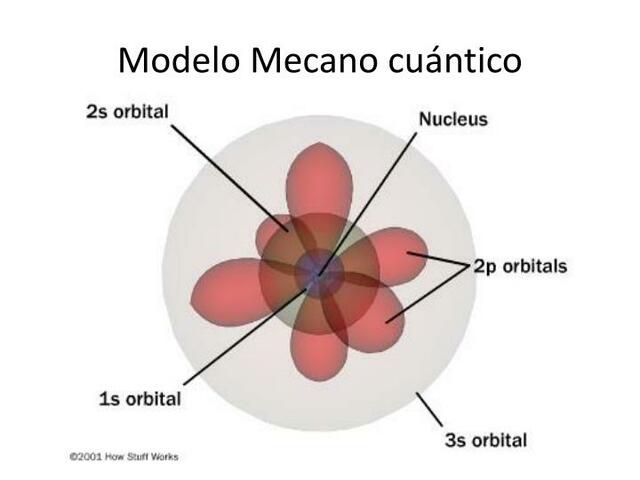Modelo Atómico Mecano Cuántico
